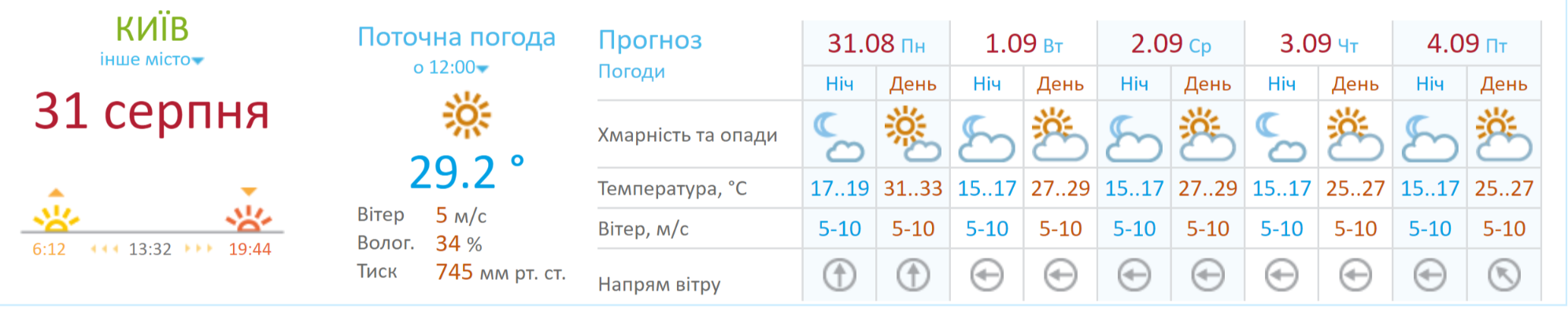 Погода у Києві на початку вересня