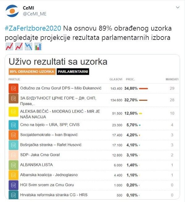 Оппозиция в Черногории объявила о победе на выборах и падении "30-летнего режима"