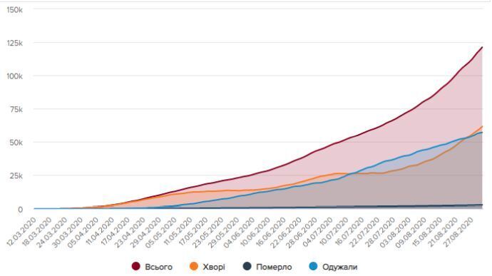 Статистика по COVID-19 в Украине