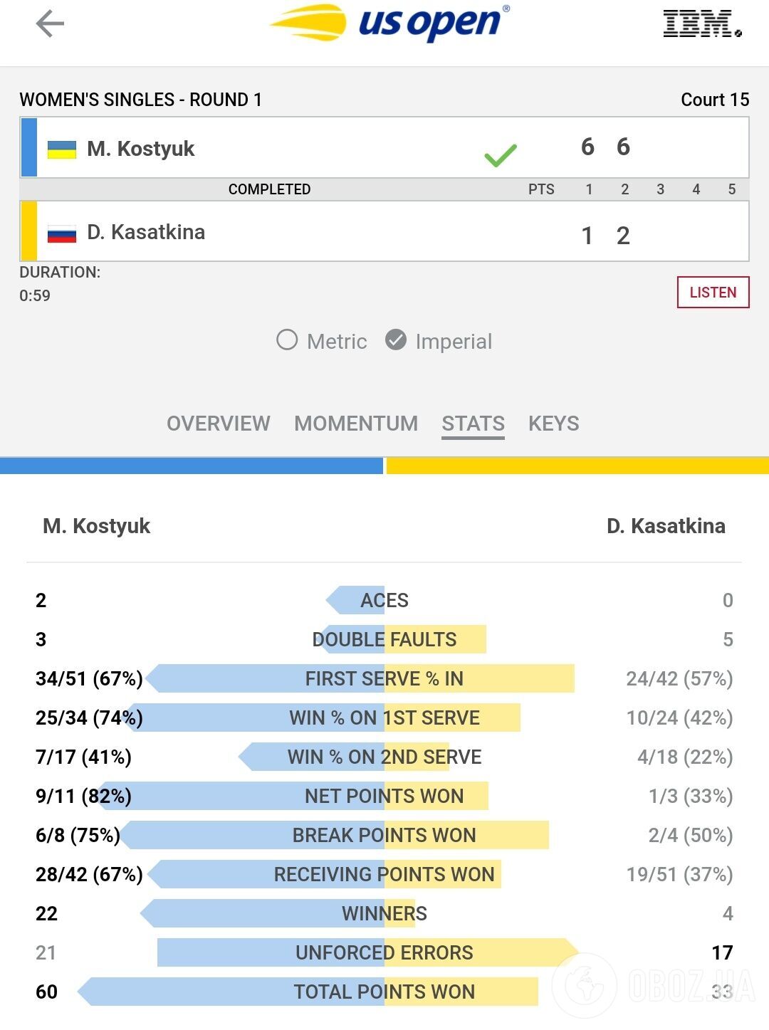 Статистика матчу Костюк – Касаткіна