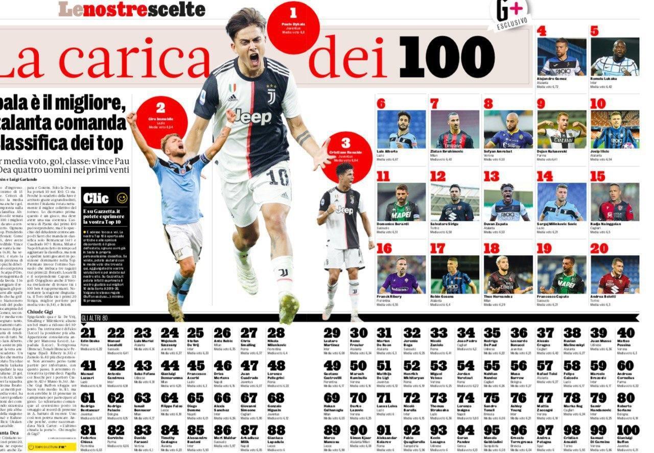 La Gazzetta dello Sport составила рейтинг лучших игроков Серии А 2019/20