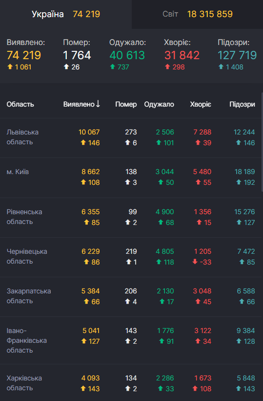 Антирейтинг областей України щодо захворюваності на коронавірус