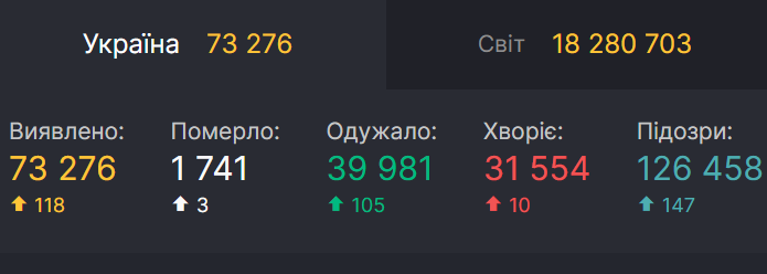 Коронавирус в Украине: СНБО сообщил о рекордно низком количестве больных, но исправился