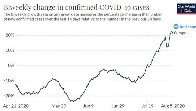 Изменение числа подтвержденных случаев COVID-19 в Европе каждые две недели.