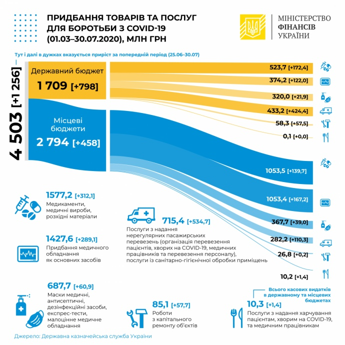 Министерство финансов