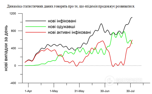 Прогноз щодо розвитку епідемії коронавірусу в Україні