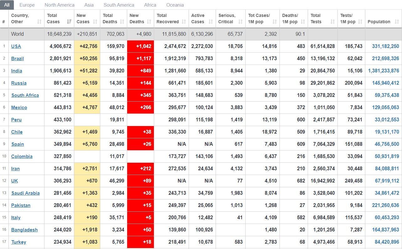 Коронавирусом заразились более 18 млн по всему миру: статистика на 4 августа. Постоянно обновляется