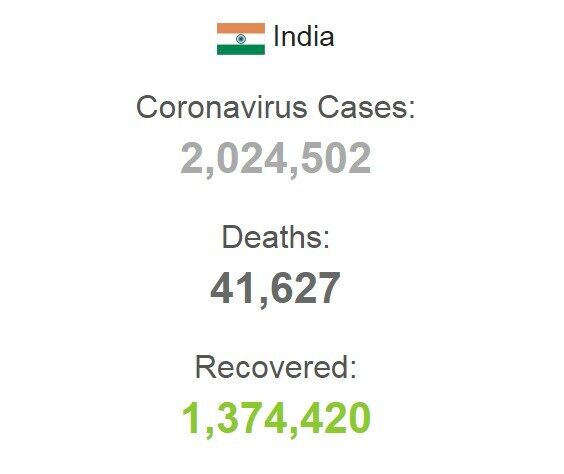 В Індії вже більше 2 млн випадків зараження коронавірусом