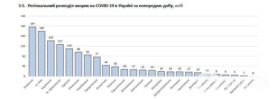 Динамика распространения коронавируса в Украине