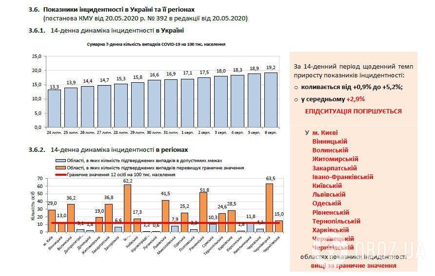 Динаміка поширення коронавірусу в Україні