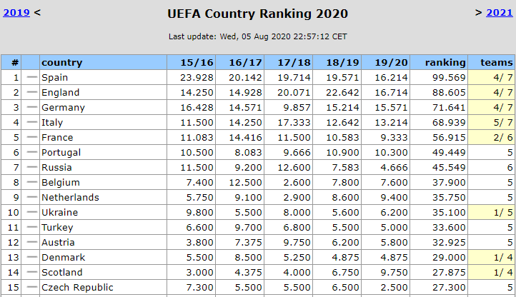 Таблиця коефіцієнтів УЄФА