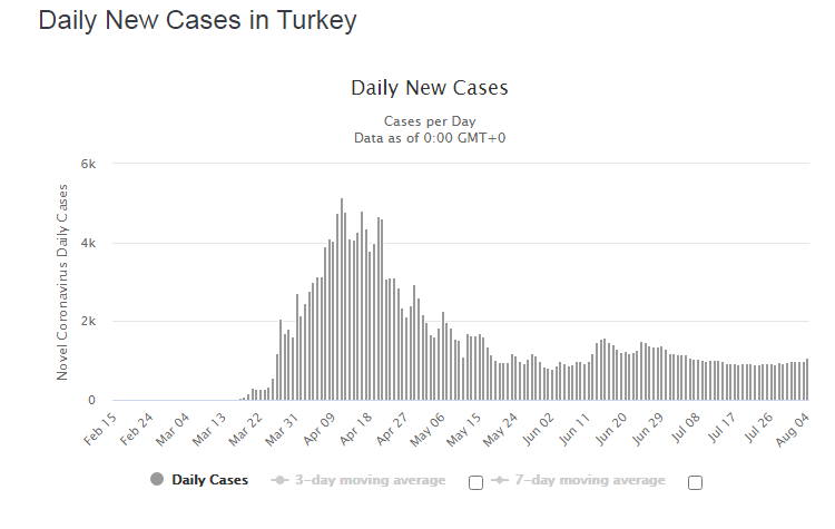 Динамика по количеству заболевших коронавирусом в Турции