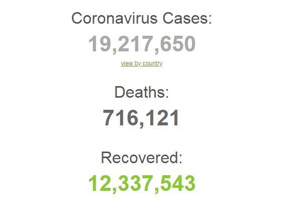 Коронавірусом заразилося понад 19,2 млн осіб у світі.