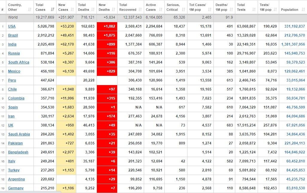 Антирейтинг стран по заболеваемости COVID-19.