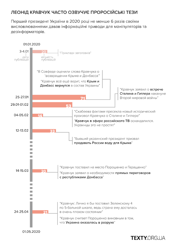 Російські дезінформатори взялися захищати Кравчука від “націоналістів”