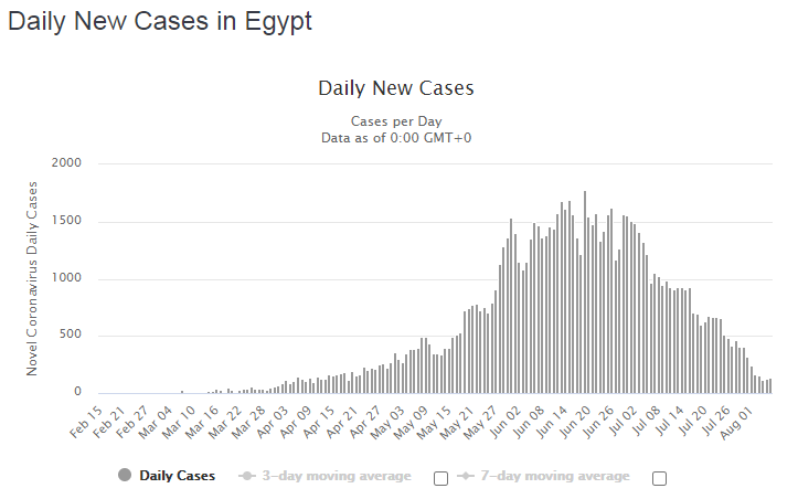 Динамика выявления новых инфицированных в Египте.