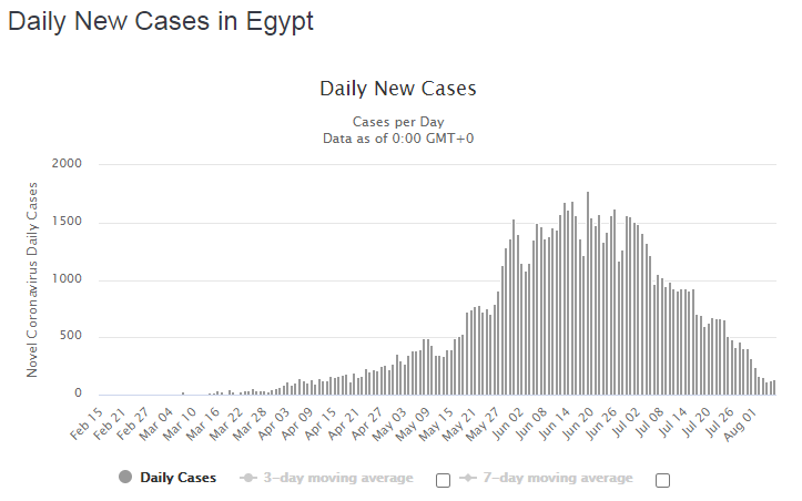 Динаміка виявлення нових інфікованих в Єгипті.