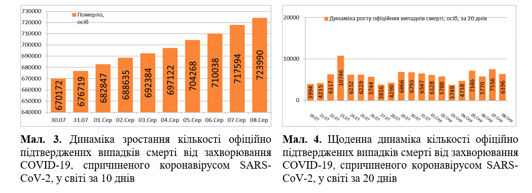 COVID-19 вразив уже понад 19,7 млн осіб, у Європі лідер антирейтингу – Іспанія: статистика на 8 серпня. Постійно оновлюється