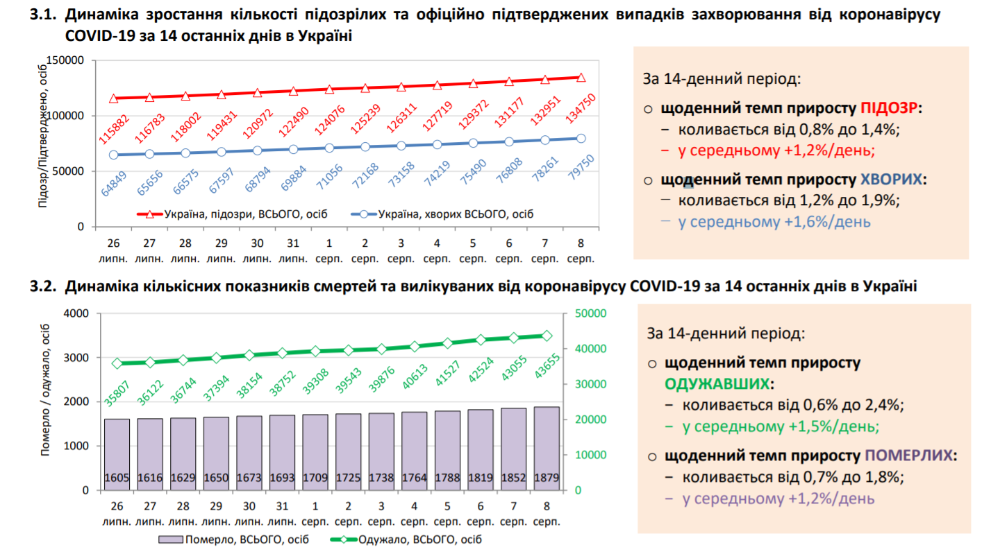 Статистика по коронавирусу в Украине 8 августа