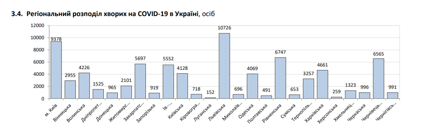 Статистика щодо коронавірусу в Україні 8 серпня