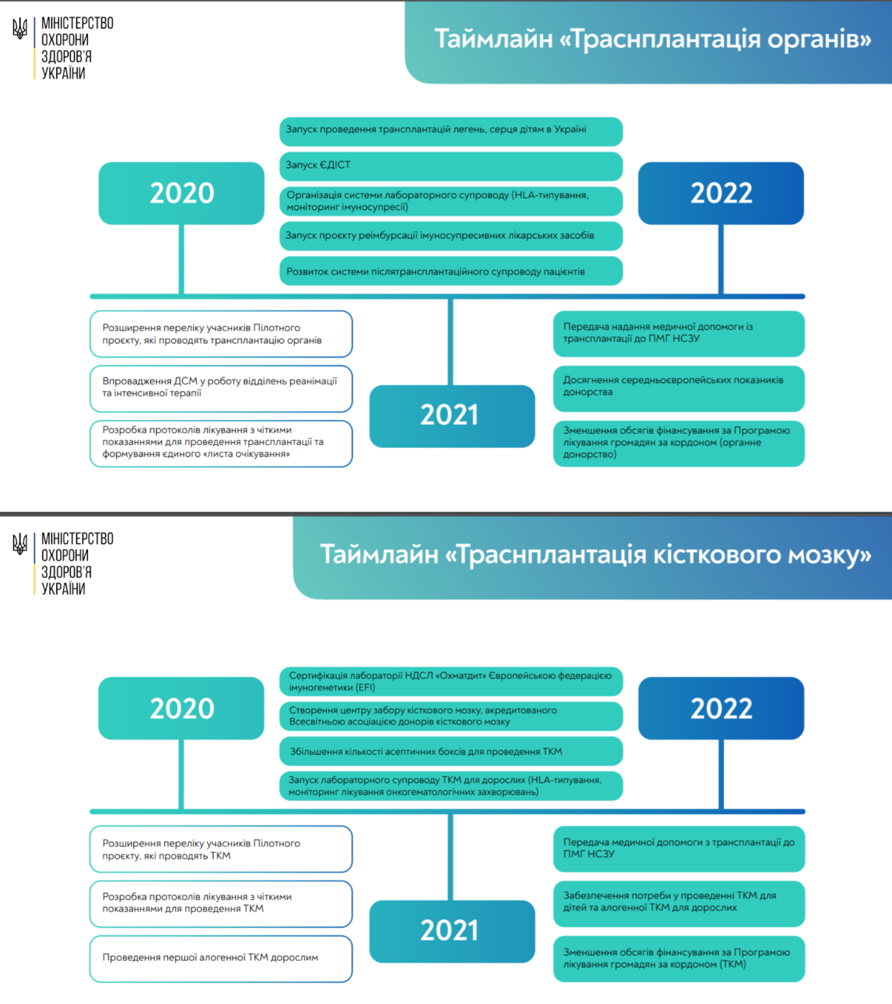 Стратегія МОЗ здобуття Україною трансплантаційної незалежності до 2023 року