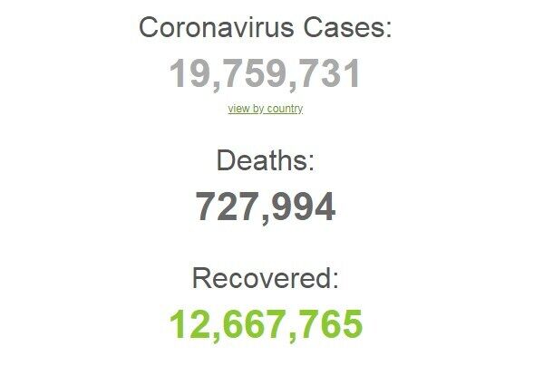 На коронавірус у світі заразилися більше 19,7 млн осіб.