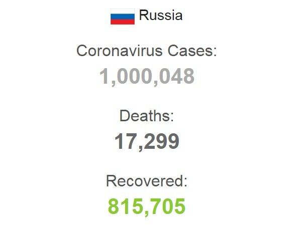 У Росії вже понад 1 млн осіб заразилися коронавірусом.