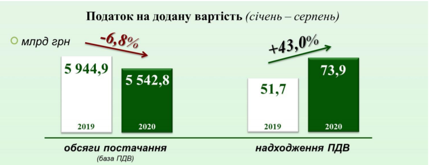 Податкова в Україні перевиконала план із надходжень, незважаючи на падіння ВВП