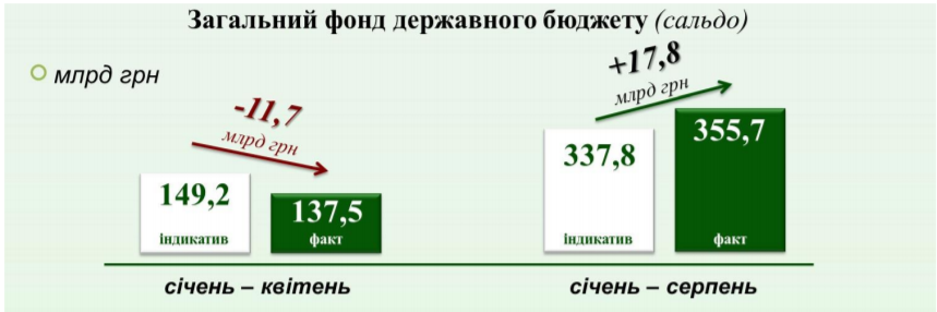 Податкова в Україні перевиконала план із надходжень, незважаючи на падіння ВВП