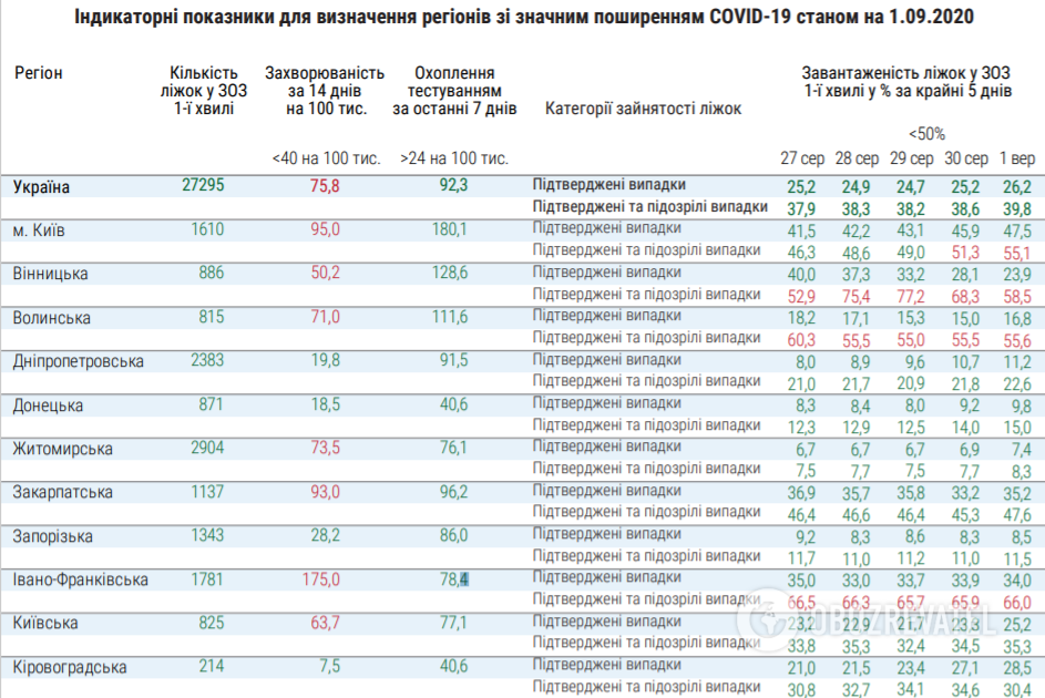 Заполненность больниц зараженными коронавирусом в Украине