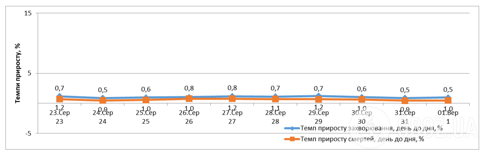 Динамика темпов прироста заболевших и умерших