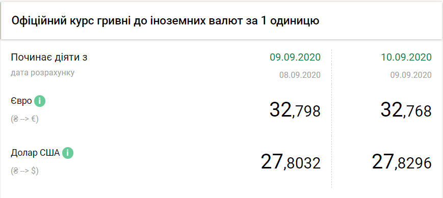 Офіційний курс валют в Україні.