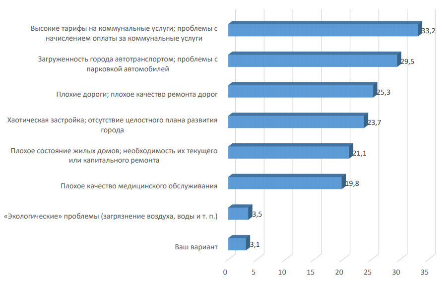 Соціологи дізналися, за кого хочуть голосувати одесити на місцевих виборах