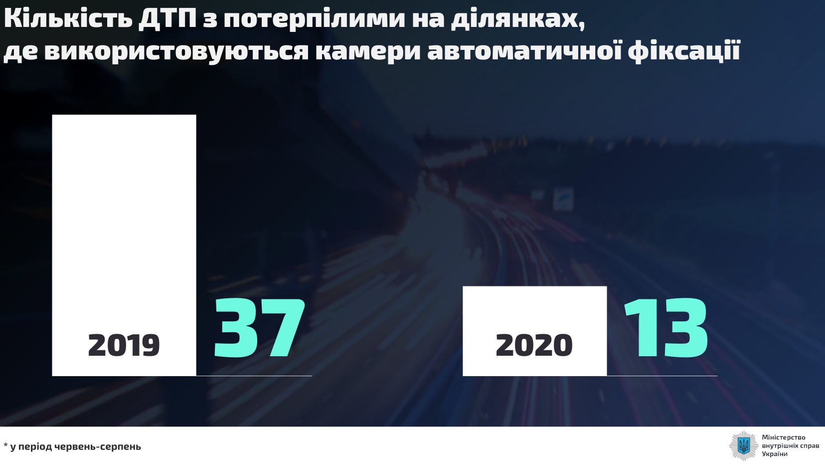 Зменшення кількості аварій на дорогах після встановлення камер.