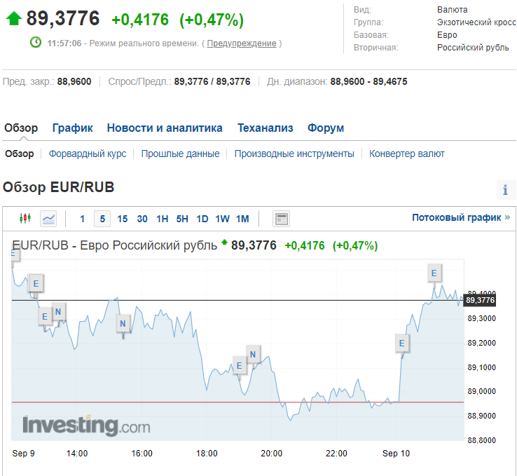 Курс евро на Московской бирже.