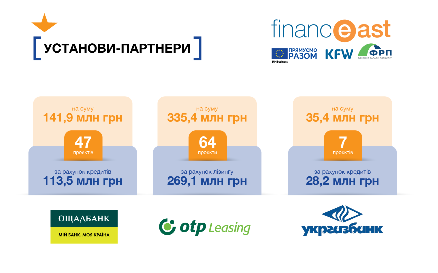 Програма "FinancEast" не мала б такого успіху без зацікавленості з боку установ-партнерів