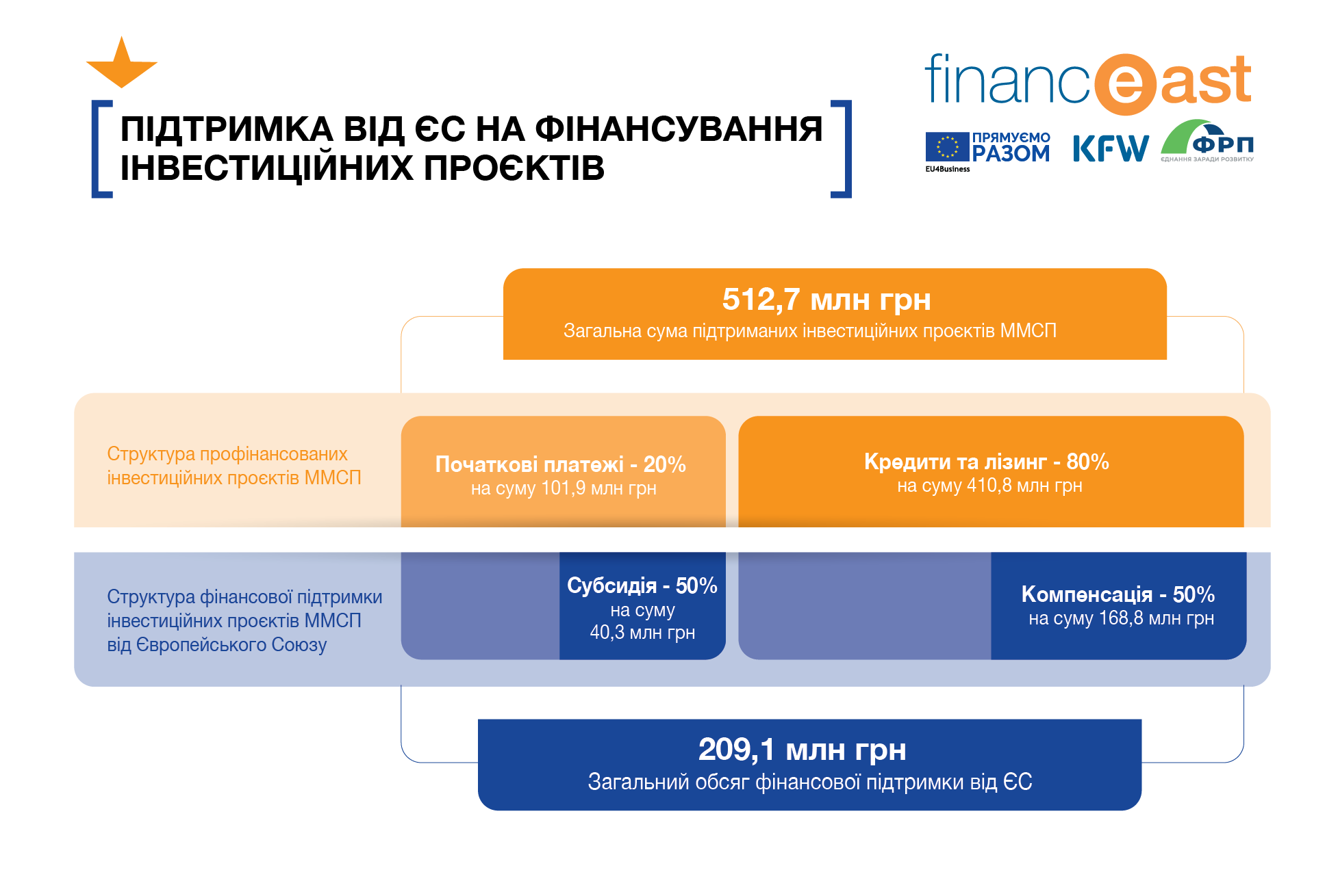 "FinancEast" стала поштовхом для відновлення фінансування ММСП на сході України