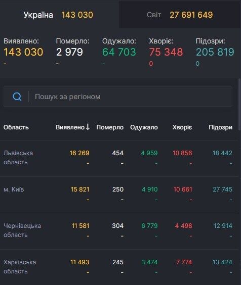 Ситуація із захворюваністю на COVID-19 в Україні.