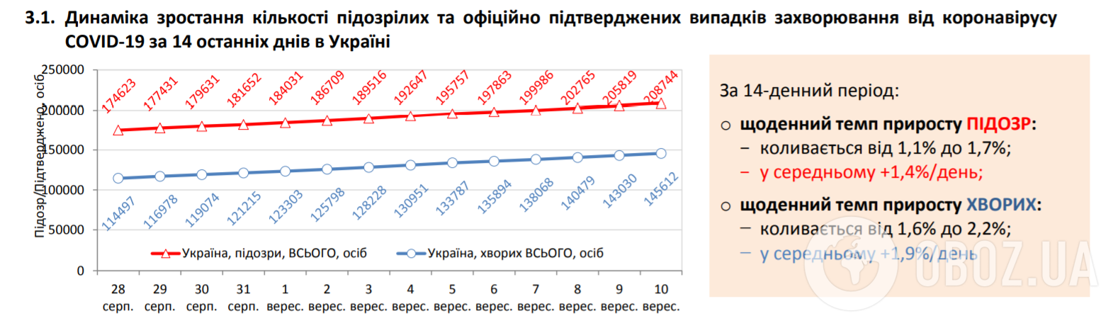 Динамика роста подозрительных и официально подтвержденных случаев.