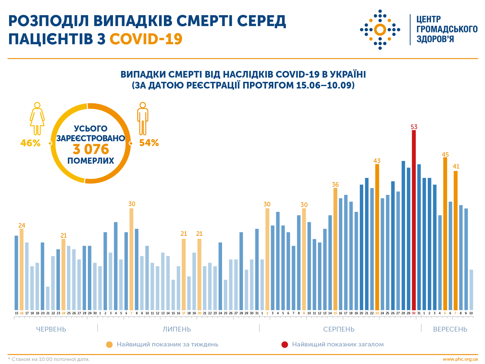 Статистика щодо летальних випадків коронавірусу.