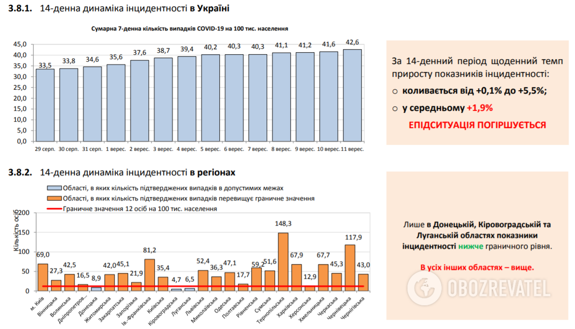 Показатели инцидентности в Украине.