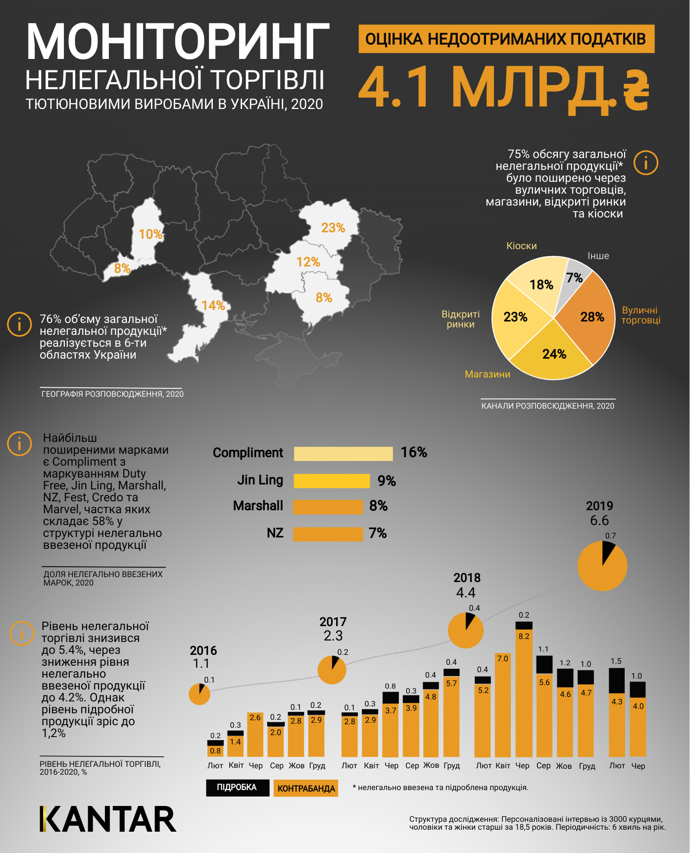 Контрабанда сигарет в Україні