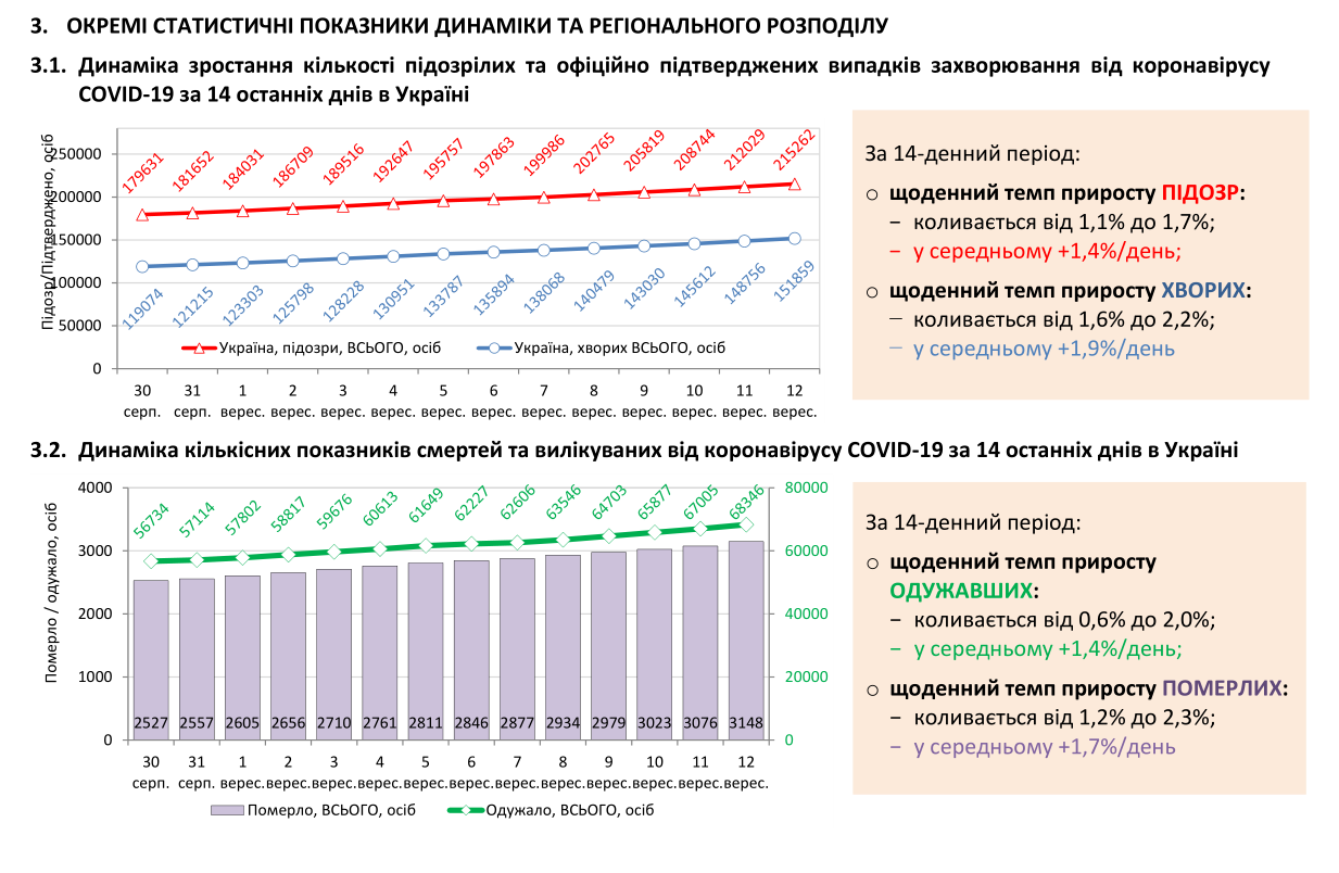 Изменения динамики пандемии.