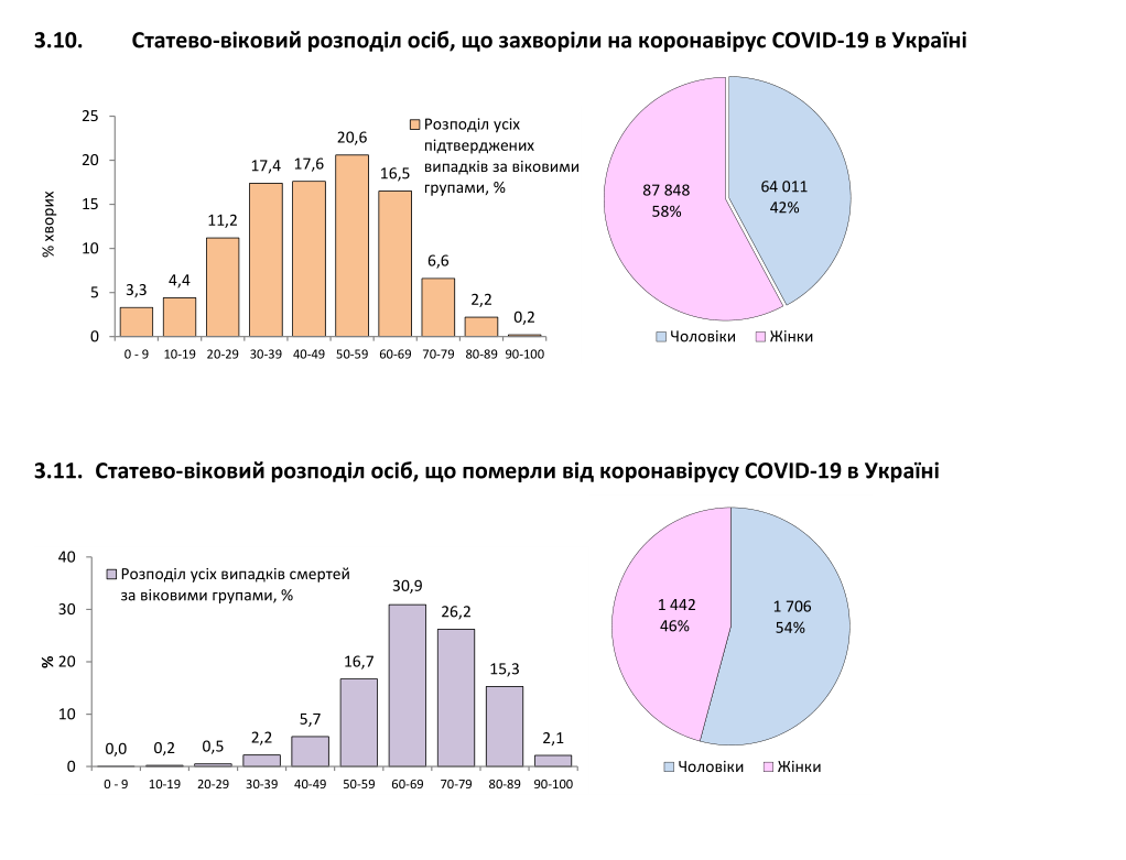 Тенденции распространения COVID-19 в Украине.