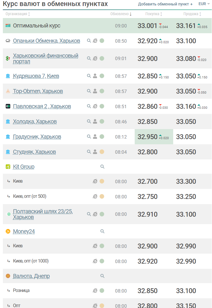 Курс евро в обменниках в субботу, 12 сентября.