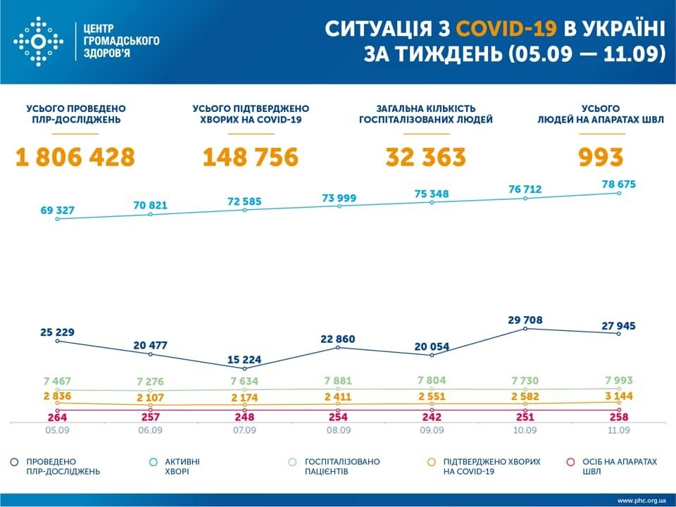 Из-за COVID-19 за неделю умерли 300 украинцев. Инфографика
