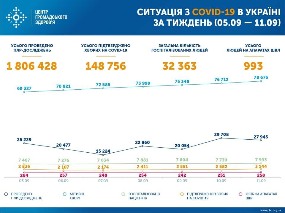 Через COVID-19 за тиждень померли 300 українців. Інфографіка