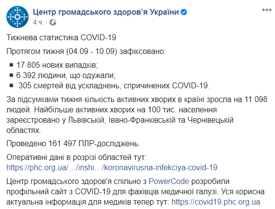 Из-за COVID-19 за неделю умерли 300 украинцев. Инфографика