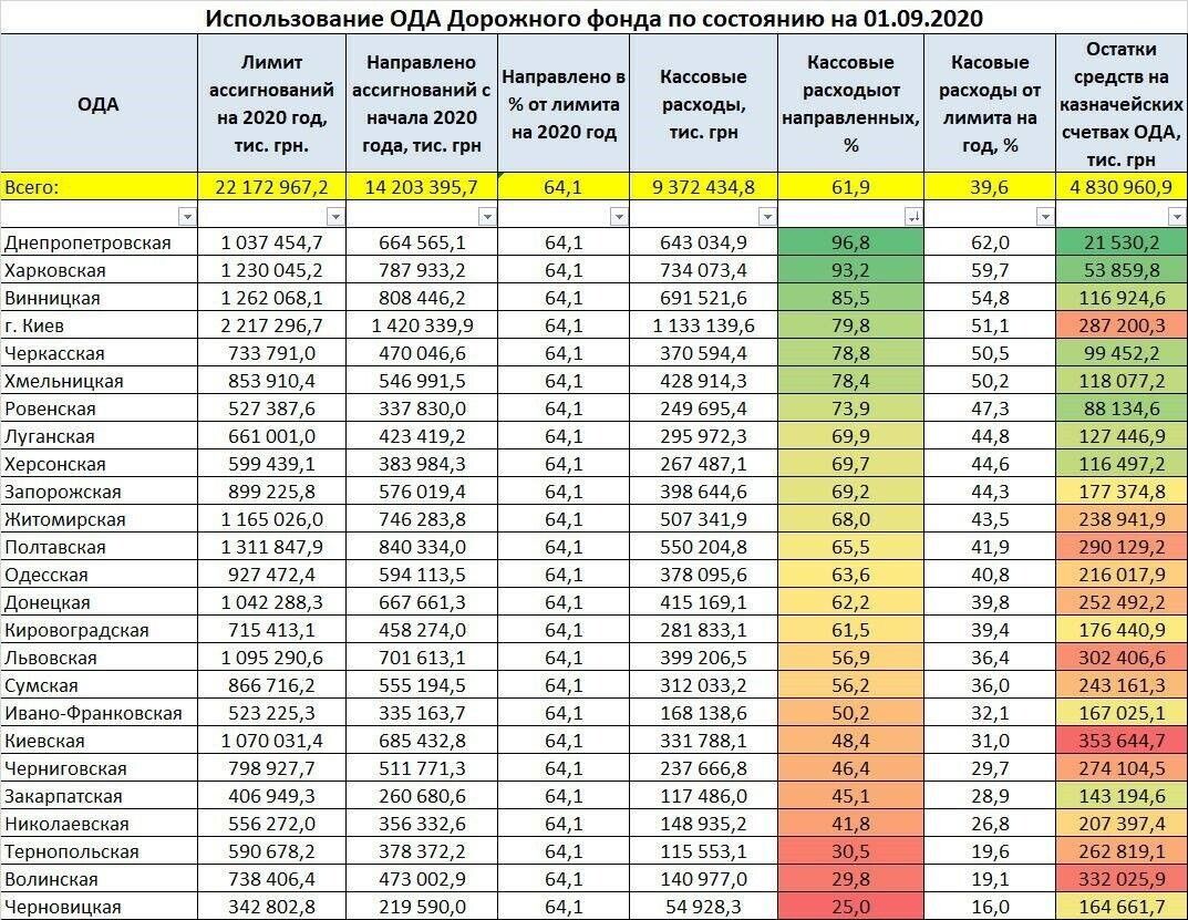 Названо області України, які витрачають гроші на дороги більше і менше всіх