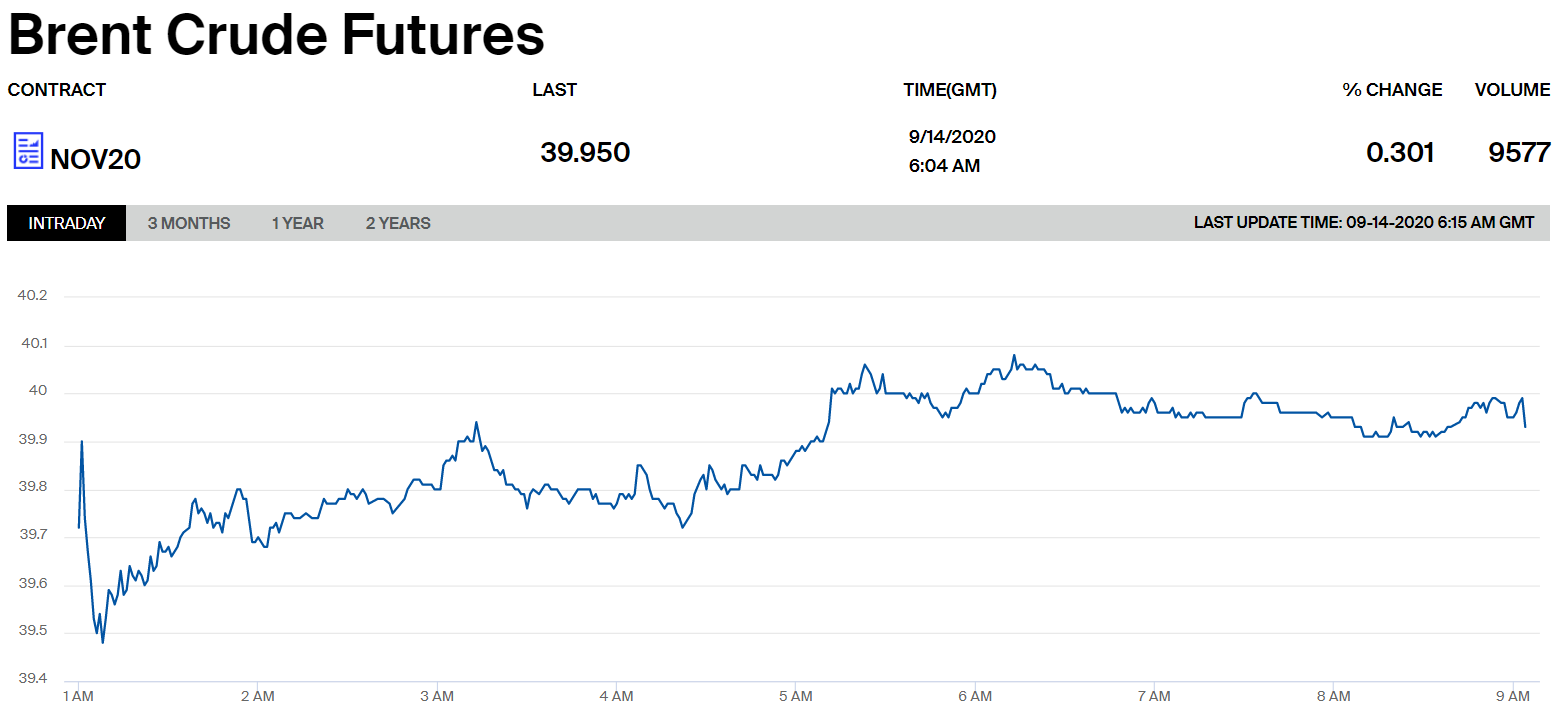 Ціни на нафту марки Brent